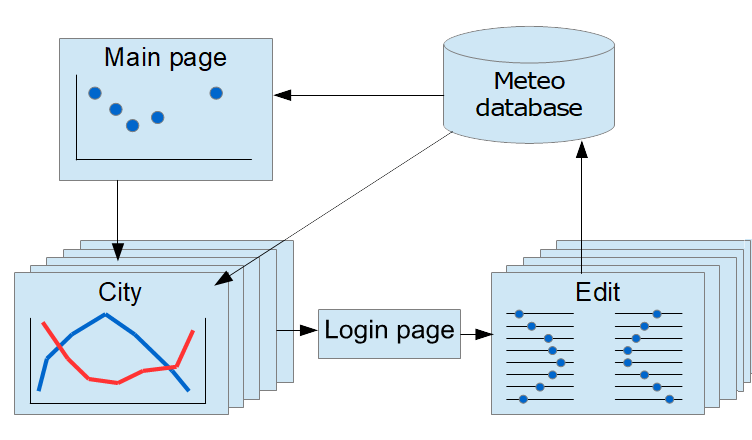 Flask Web应用程序的关键模块 Flask Web应用程序的关键模块